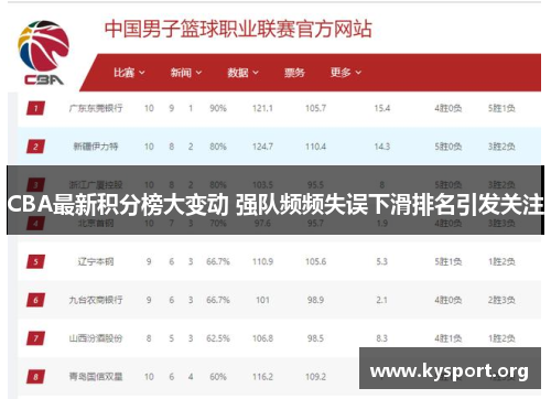 CBA最新积分榜大变动 强队频频失误下滑排名引发关注